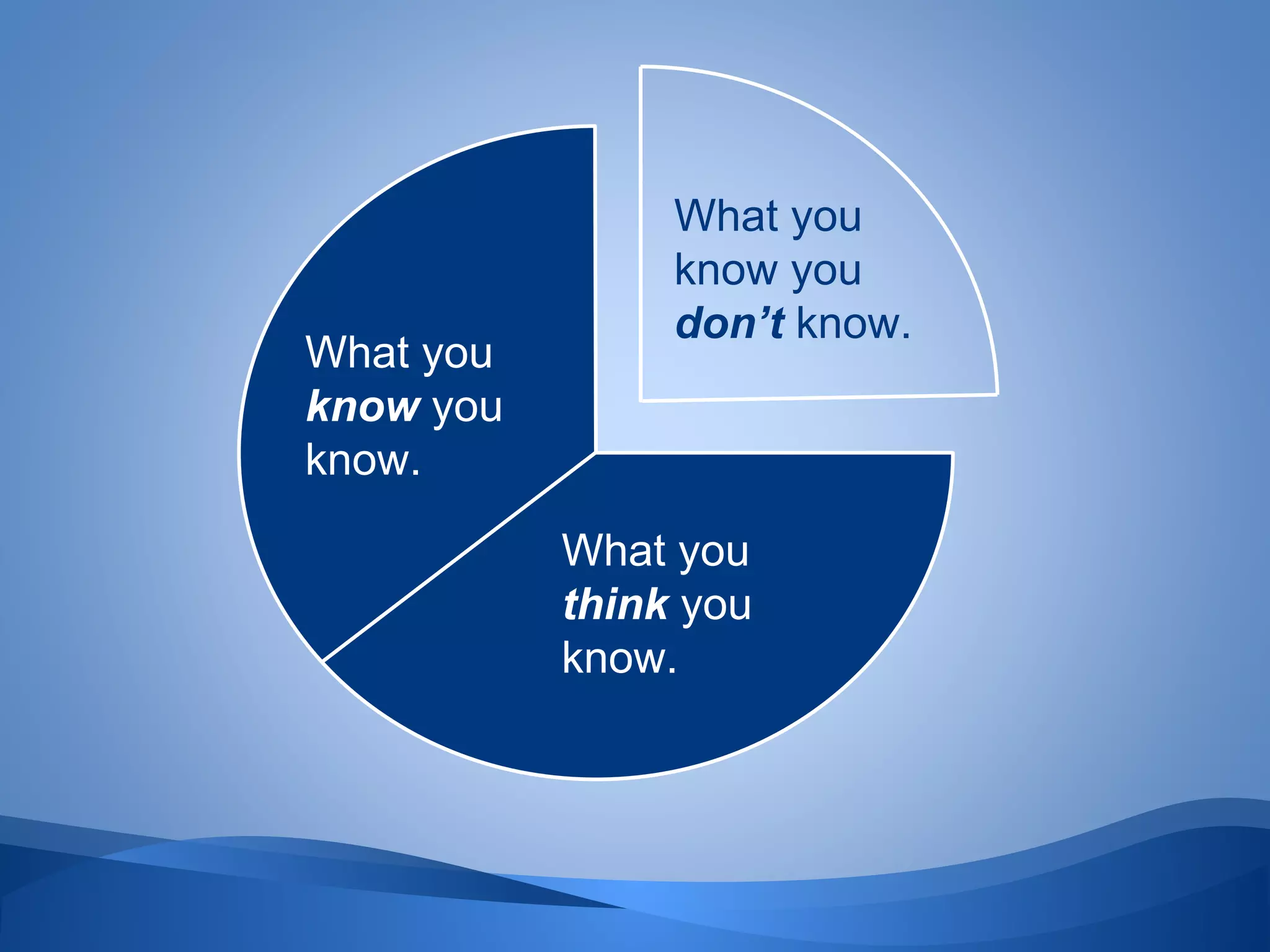 What you
know you
know.
What you
think you
know.
What you
know you
don’t know.
 