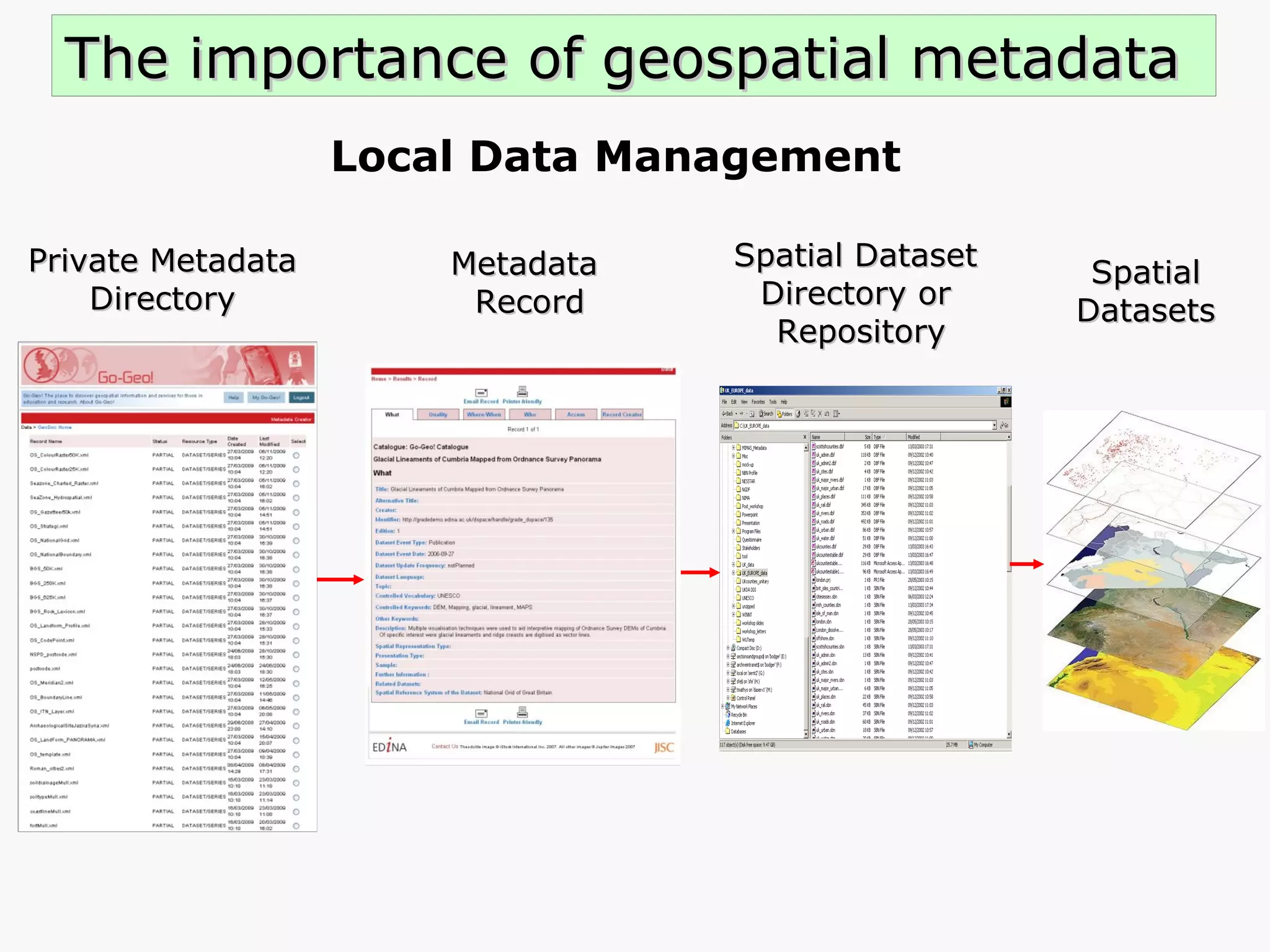 The importance of geospatial metadata Local Data Management Metadata Record Spatial Dataset  Directory or  Repository Spatial Datasets Private Metadata Directory 