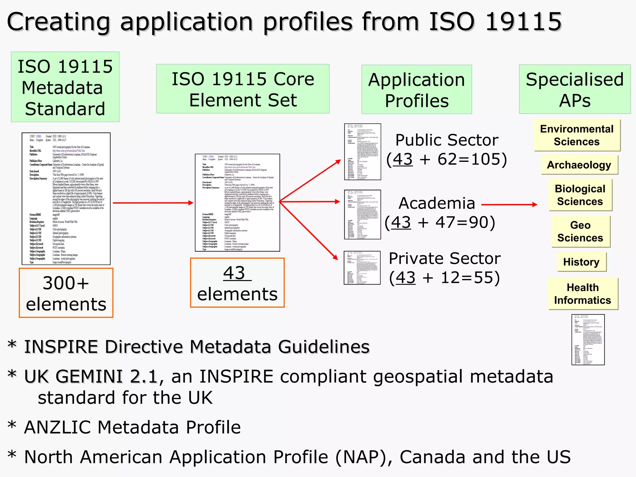Creating application profiles from ISO 19115 ISO 19115 Metadata   Standard ISO 19115 Core Element Set Application Profiles Academia  ( 43  + 47=90) Public Sector ( 43  + 62=105) Private Sector ( 43  + 12=55) 300+ elements 43  elements Environmental Sciences Specialised APs * INSPIRE Directive Metadata Guidelines   * UK GEMINI 2.1 , an INSPIRE compliant  geospatial metadata standard for the UK * ANZLIC Metadata Profile * North American Application Profile (NAP), Canada and the US Archaeology Biological Sciences Geo Sciences History Health Informatics 