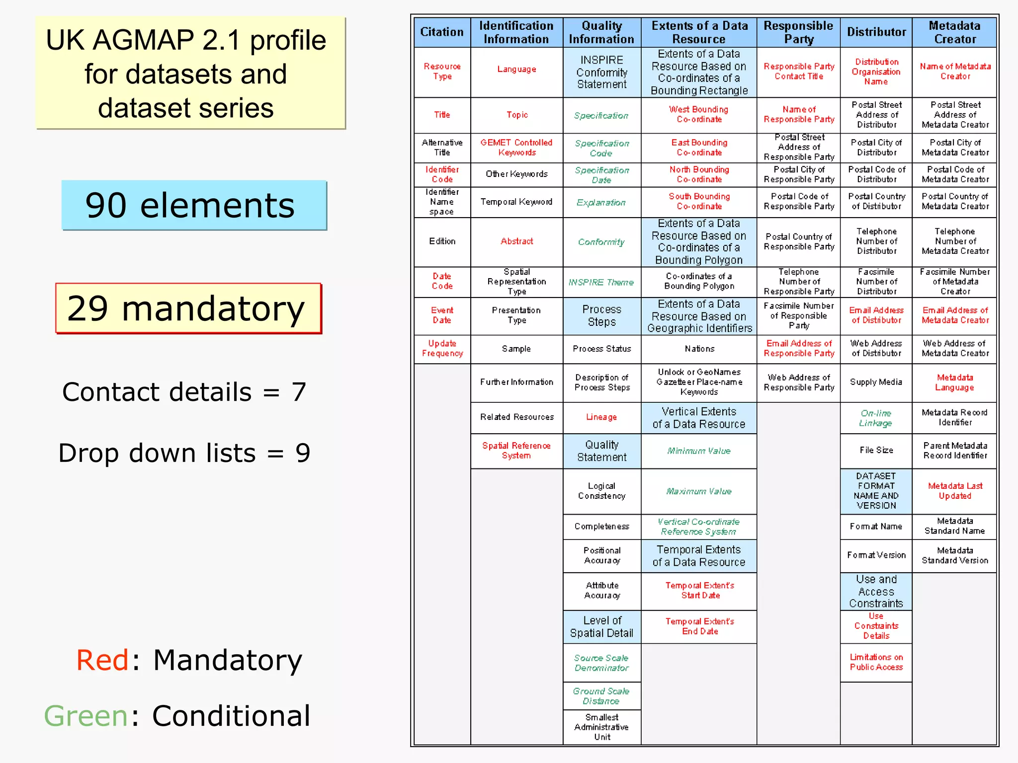 UK AGMAP 2.1 profile  for datasets and  dataset series  Contact details = 7 Drop down lists = 9 Red : Mandatory Green : Conditional 29 mandatory 90 elements   