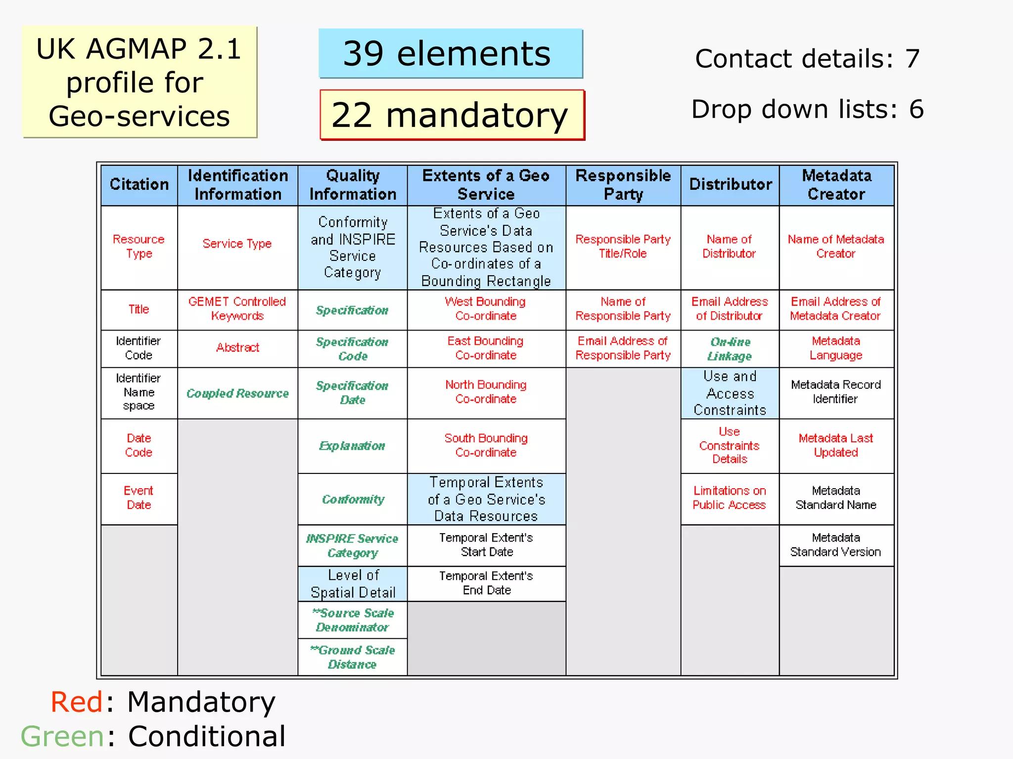 UK AGMAP 2.1 profile for  Geo-services Contact details: 7 Drop down lists: 6 Red : Mandatory Green : Conditional 22 mandatory 39 elements   