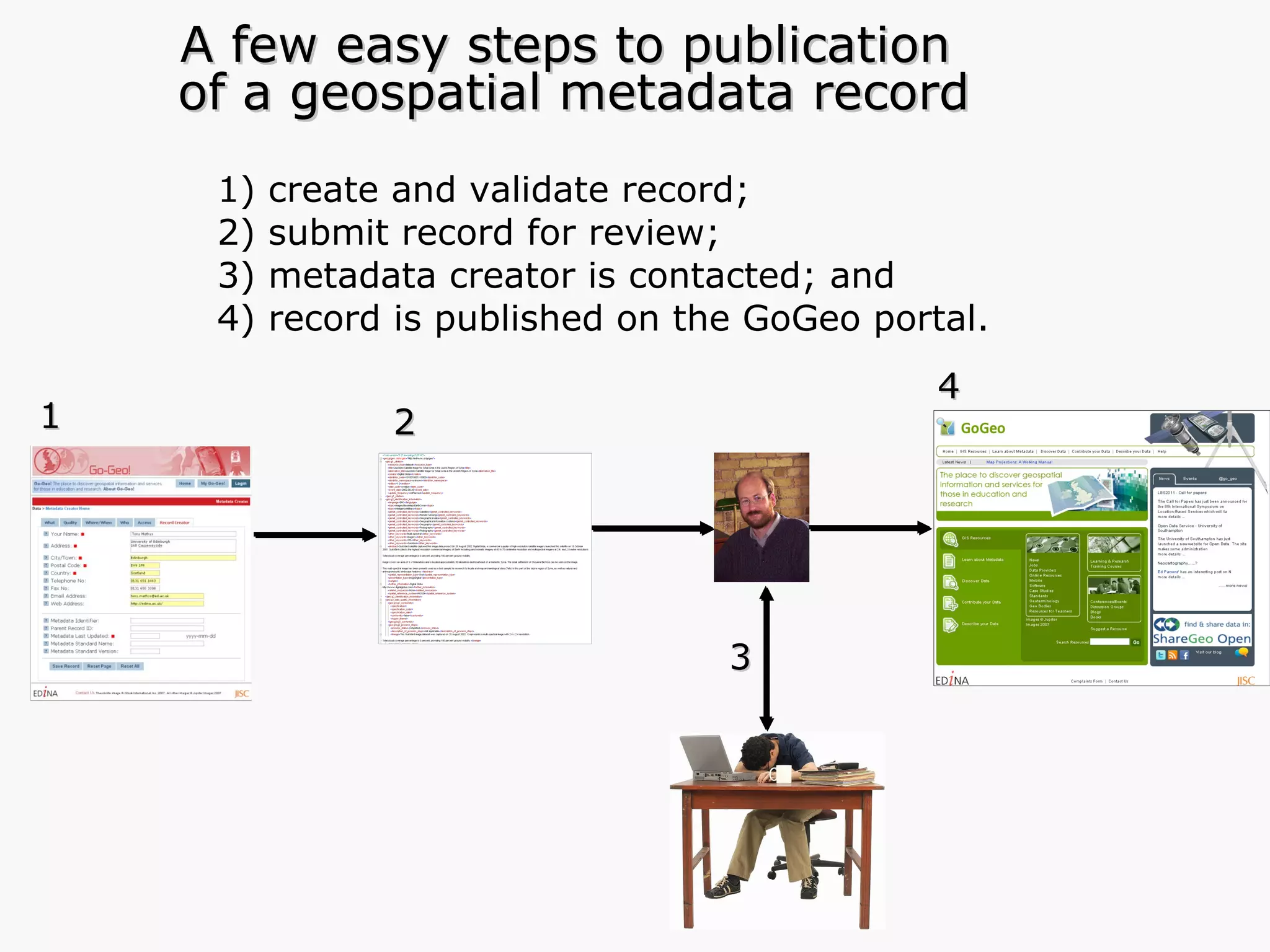 1) create and validate record; 2) submit record for review;  3) metadata creator is contacted; and 4) record is published on the GoGeo portal. 1 2 3 A few easy steps to publication  of a geospatial metadata record Photographic Images copyright: Jupiter Images 2006  4 