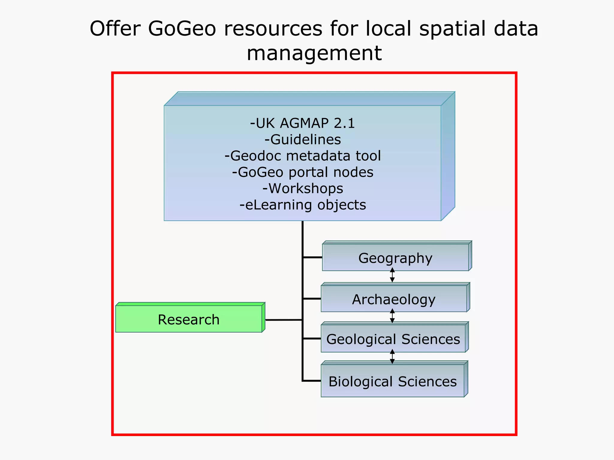 Offer GoGeo resources for local spatial data management -UK AGMAP 2.1 -Guidelines -Geodoc metadata tool -GoGeo portal nodes -Workshops -eLearning objects Geography Archaeology Geological Sciences Biological Sciences Research 