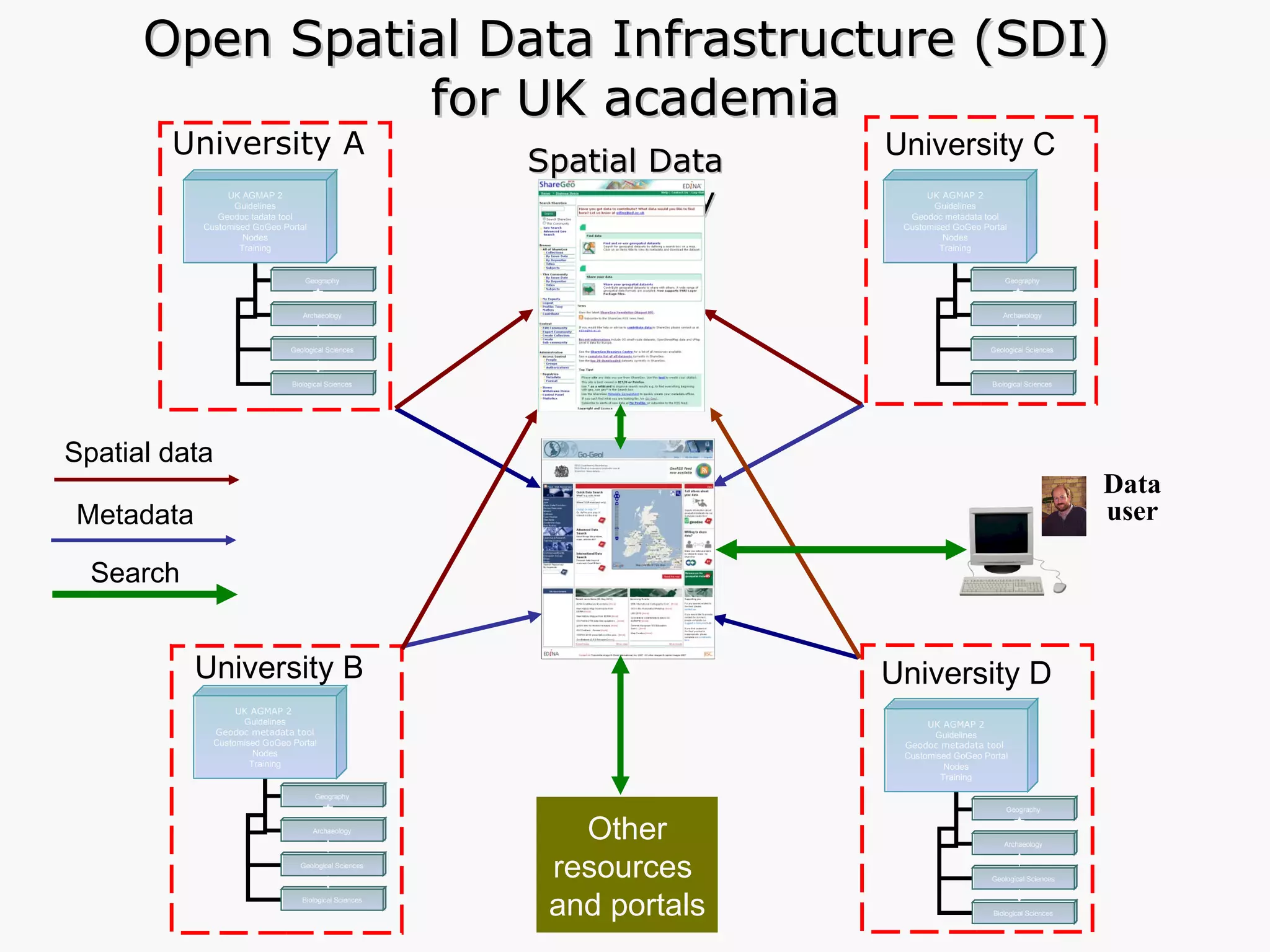 University A University B University C Open Spatial Data Infrastructure (SDI)  for UK academia Other resources  and portals Spatial Data  Repository Spatial data Metadata Search Data user Metadata UK AGMAP 2 Guidelines Geodoc tadata tool Customised GoGeo Portal Nodes Training Geography Archaeology Geological Sciences Biological Sciences UK AGMAP 2  Guidelines Geodoc metadata tool Customised GoGeo Portal Nodes Training Geography Archaeology Geological Sciences Biological Sciences UK AGMAP 2 Guidelines Geodoc metadata tool Customised GoGeo Portal Nodes Training Geography Archaeology Geological Sciences Biological Sciences UK AGMAP 2 Guidelines Geodoc metadata tool  Customised GoGeo Portal Nodes Training Geography Archaeology Geological Sciences Biological Sciences University D 