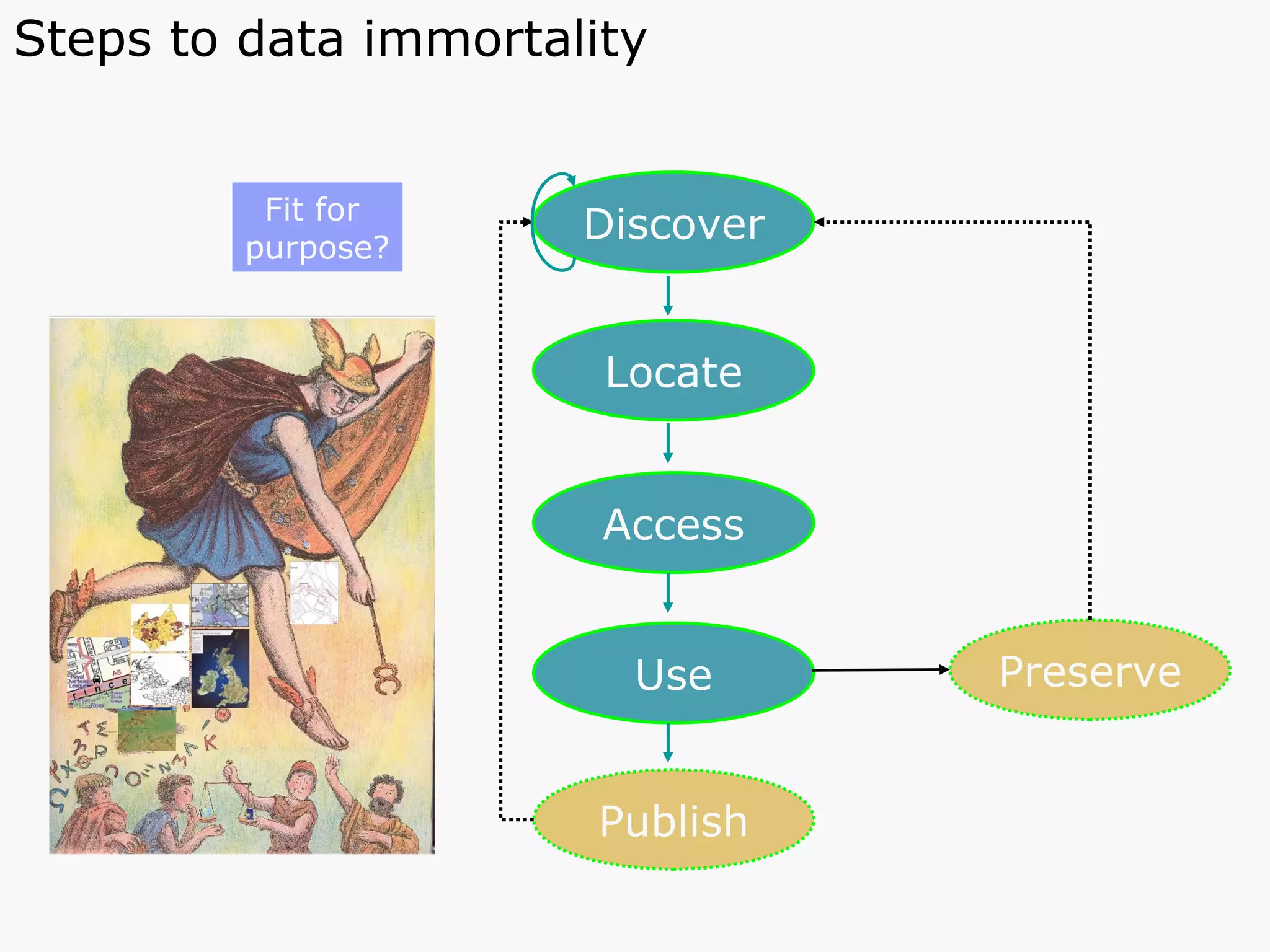 Discover Locate Access Use Publish Fit for  purpose? Preserve Steps to data immortality 