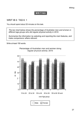 Writing
WRIT IB 6 TAS K 1
You should spend about 20 minutes on this task.
The bar chart below shows the percentage of Australian men and w'omen in
different age groups who did regular physical activity in 2010.
Summarise the information by selecting and reporting the main features, and
make comparisons wftere relevant.
Write at least 150 words.
Percentage of Australian men and women doing
regular physical activity: 2010
15 to 24 25 to 34 35 to 44 45 to 54 55 to 64 65 and
over Age group
27
10
2
0
40
46.7 47.1
48.9
47.7
50
52.8
60
Male @ Female
 