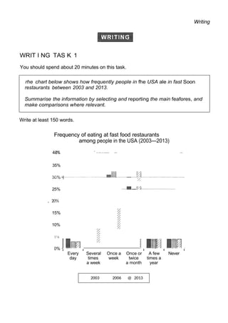 rhe chart below shows how frequently people in fhe USA ale in fast Soon
restaurants between 2003 and 2013.
Summarise the information by selecting and reporting the main feafores, and
make comparisons where relevant.
2003 2006 @ 2013
Writing
WRIT I NG TAS K 1
You should spend about 20 minutes on this task.
Write at least 150 words.
Frequency of eating at fast food restaurants
among people in the USA (2003—2013)
40% ’-—-—— — —
35%
25%
, 20%
Every Several Once a Once or A few Never
day times week twice times a
a week a month year
15%
10%
5O
é
 