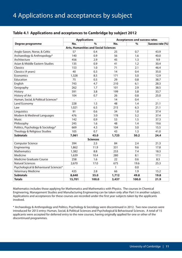 Cambridge admissions statistics