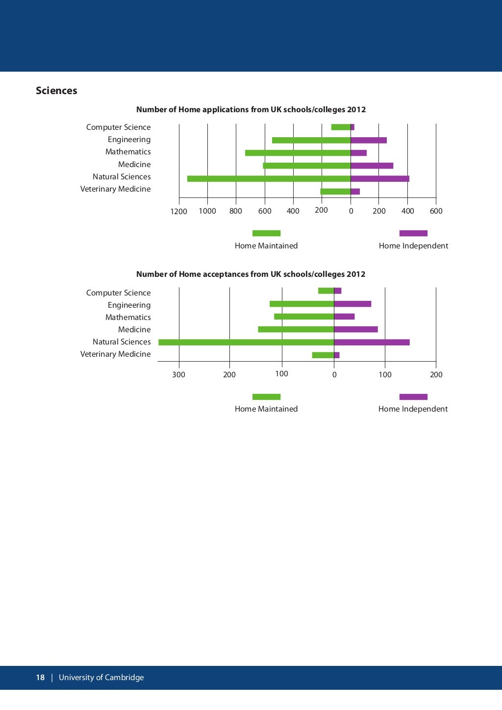 Cambridge admissions statistics