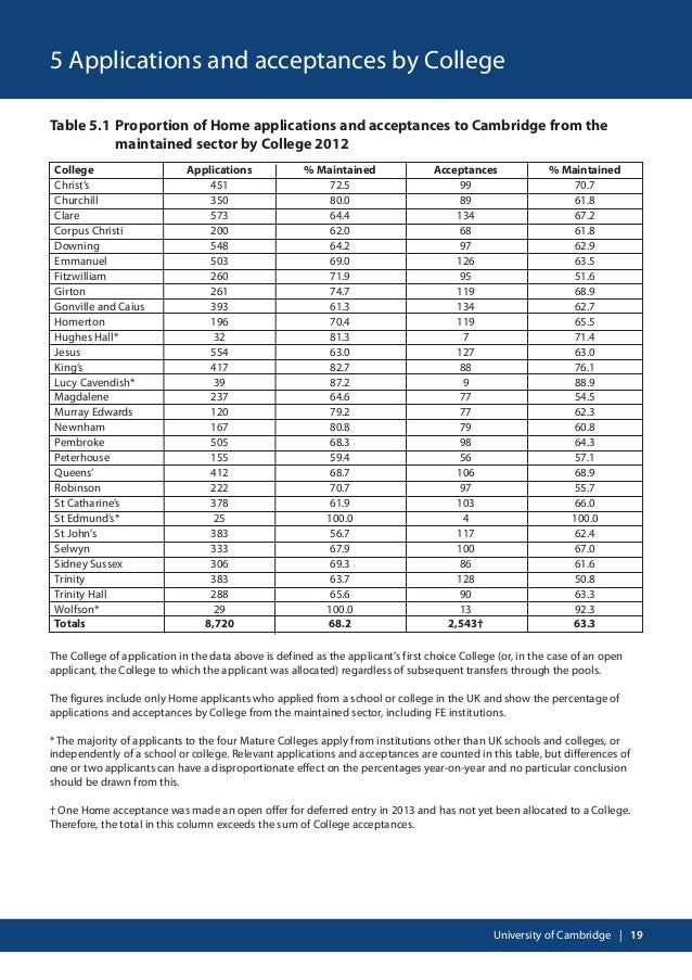 Cambridge Admissions Statistics Cambridge Admissions Statistics