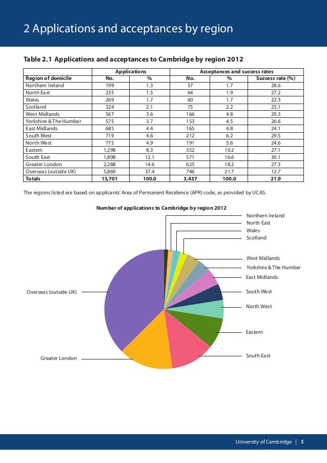 Cambridge admissions statistics