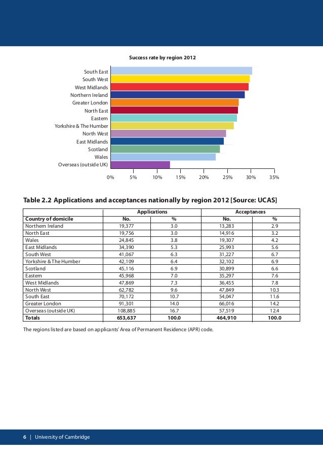 Cambridge admissions statistics