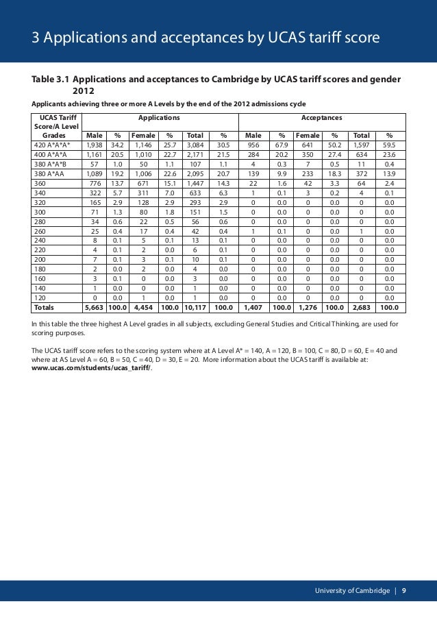 Ucas Tariff Chart