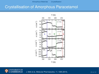 Amorphous Materials Crystallisation
Crystallisation of Amorphous Paracetamol
10
30
50
300 350 400 450
10
30
50
70
50
70
90
110
300 350 400 450
180
240
300
360
T (K)
(cm
-1
)
(a)
0.7 THz
1.0 THz
LIIIIII
(b)
(cm
-1
)
A
1.5 THz
(c)
(cm
-1
)
2.5 THz
(d)
T (K)
(cm
-1
)
J. Sibik et al., Molecular Pharmaceutics. 11, 1326 (2014). 23 of 31
 