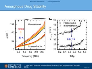 Amorphous Materials Stability Prediction
Amorphous Drug Stability
0.2 0.4 0.6 0.8 1.0 1.2
20
25
30
35
40
45
50
0.5 1.0 1.5 2.0 2.5
0
50
100
150
320 K
Indomethacin
Paracetamol
(cm
-1
)
Frequency (THz)
80 K
0.67 Tg
Paracetamol
Indomethacin
1.0THz
(cm
-1
)
T/Tg
J. Sibik et al., Molecular Pharmaceutics, doi:10.1021/acs.molpharmaceut.5b00330
(2015). 26 of 31
 