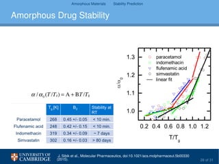 Amorphous Materials Stability Prediction
Amorphous Drug Stability
0.2 0.4 0.6 0.8 1.0 1.2
1.0
1.1
1.2
1.3 paracetamol
indomethacin
flufenamic acid
simvastatin
linear fit
0
T/T
g
J. Sibik et al., Molecular Pharmaceutics, doi:10.1021/acs.molpharmaceut.5b00330
(2015). 26 of 31
 