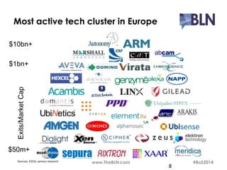 Most active tech cluster in Europe 
$10bn+ 
$1bn+ 
Exits/Market Cap 
$50m+ 
Sources: EVCA, various research www.TheBLN.com #BoS2014 
8 
 