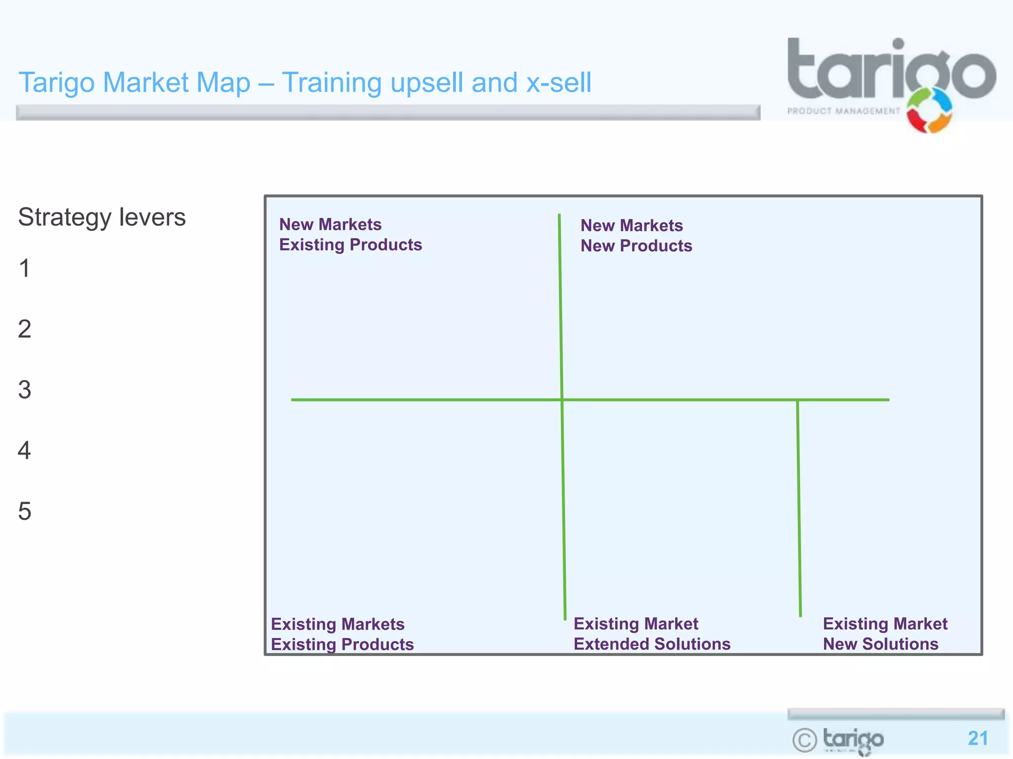 21©
Tarigo Market Map – Training upsell and x-sell
Existing Markets
Existing Products
New Markets
Existing Products
New Markets
New Products
Existing Market
Extended Solutions
Existing Market
New Solutions
Strategy levers
1
2
3
4
5
 