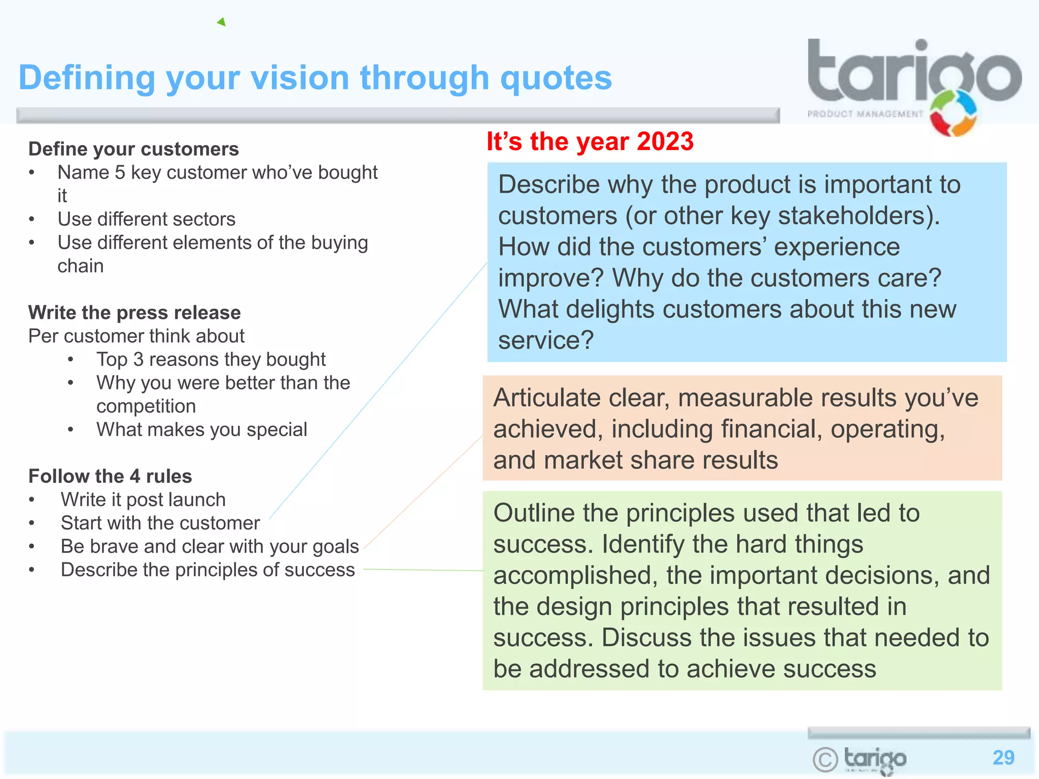29©
Defining your vision through quotes
Define your customers
• Name 5 key customer who’ve bought
it
• Use different sectors
• Use different elements of the buying
chain
Write the press release
Per customer think about
• Top 3 reasons they bought
• Why you were better than the
competition
• What makes you special
Follow the 4 rules
• Write it post launch
• Start with the customer
• Be brave and clear with your goals
• Describe the principles of success
Articulate clear, measurable results you’ve
achieved, including financial, operating,
and market share results
Describe why the product is important to
customers (or other key stakeholders).
How did the customers’ experience
improve? Why do the customers care?
What delights customers about this new
service?
Outline the principles used that led to
success. Identify the hard things
accomplished, the important decisions, and
the design principles that resulted in
success. Discuss the issues that needed to
be addressed to achieve success
It’s the year 2023
 