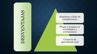 DESVENTAJAS
Abandono o falta de
cumplimiento
Plagio o trampa en
actividades o
evaluaciones
Carencia de
aprendizaje real
 
