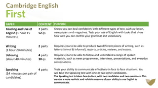 PAPER CONTENT PURPOSE
Reading and Use of
English (1 hour 15
minutes)
7 parts
52 qs
Shows you can deal confidently with different types of text, such as fiction,
newspapers and magazines. Tests your use of English with tasks that show
how well you can control your grammar and vocabulary.
Writing
(1 hour 20 minutes)
2 parts Requires you to be able to produce two different pieces of writing, such as
letters (formal & informal), reports, articles, reviews, and essays.
Listening
(about 40 minutes)
4 parts
30 qs
Requires you to be able to follow and understand a range of spoken
materials, such as news programmes, interviews, presentations, and everyday
conversations.
Speaking
(14 minutes per pair of
candidates)
4 parts Tests your ability to communicate effectively in face to face situations. You
will take the Speaking test with one or two other candidates.
The Speaking test is taken face-to-face, with two candidates and two examiners. This
creates a more realistic and reliable measure of your ability to use English to
communicate.
 