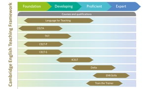 CambridgeEnglishTeachingFramework
 