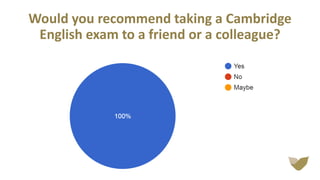 Would you recommend taking a Cambridge
English exam to a friend or a colleague?
 