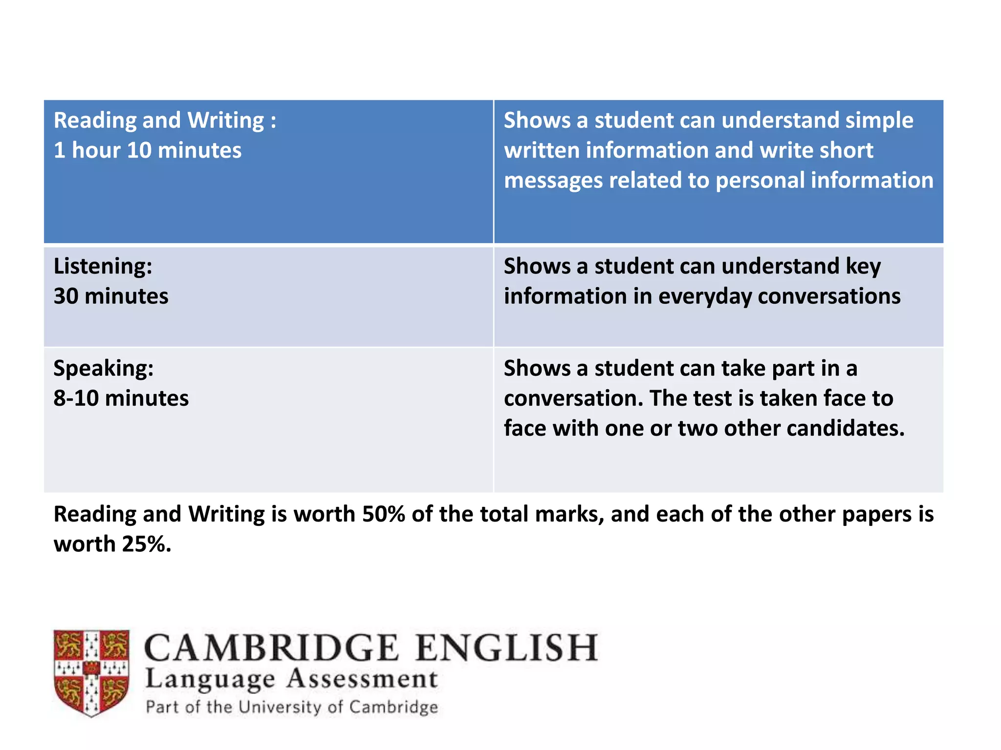 Reading and Writing is worth 50% of the total marks, and each of the other papers is
worth 25%.
Reading and Writing :
1 hour 10 minutes
Shows a student can understand simple
written information and write short
messages related to personal information
Listening:
30 minutes
Shows a student can understand key
information in everyday conversations
Speaking:
8-10 minutes
Shows a student can take part in a
conversation. The test is taken face to
face with one or two other candidates.