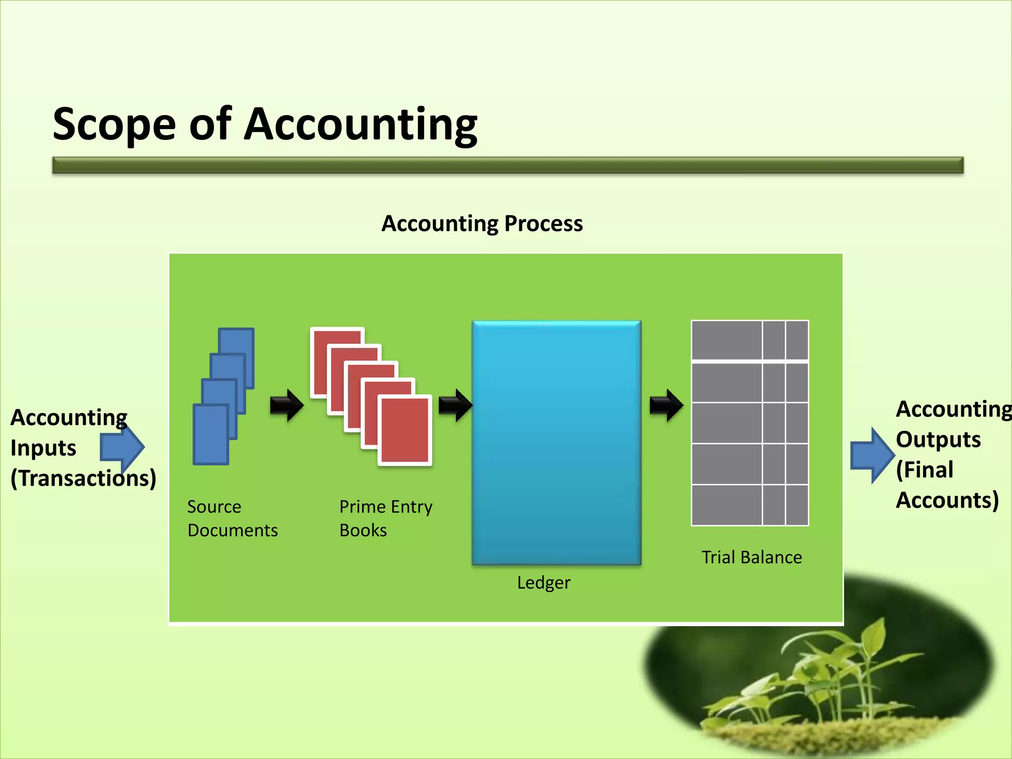 Cambridge o level introduction to accounting PPTX