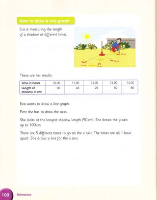 Evo ls meosuring the length
oJ o shodow ot dilJerent times.
These are her results.
Evo wonts to drow o line groph.
First she hos to drow the oxes.
She loohs ot the longest shodow length (90 cm). She drows the y oxis
up to 100 cm.
There ore 5 dfJerent times to go on the x oxls. The times ore o[[ t hour'
aport. She drows o [[ne Jor the x oxts.
Time in hours 10.00 il ,00 r 2.00 r 3,00 14,00
Length of
shodow in cm
90 45 25 50 85
Reference
 