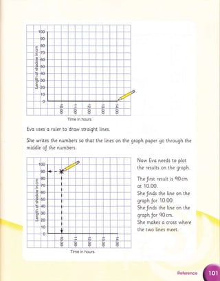 E
o
o
E
!
a
-c
q
6=r
t
Time in hours
Evo uses o ruter to drow stroight llnes.
She wrltes the numbers so thot the ltnes on the graph poper go through the
mtddle oJ the numbers.
s
"{
,/:
E
o
o
E
d
I-
a
U
c
P
r
o
Time in hours
Now Eva needs to ptot
the resu[ts on the groph.
The frrst result is 90 cm
ot 10.00.
She frnds the line on the
graph Jor 10.00.
She ftnds the tine on the
groph Jor 90 cm.
She mohes o cross where
the two ltnes meet.
Reference
 