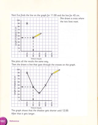 t
a I
E
o
o
E
d & P
a + I
/
,3r)'
!
-c
E
o
I I )
I
I
I ,
!
,
I
,
)
Next Evofrnds the line onthe groph Jor 11.00 ondthe lineJor 45 cm.
She drows o cross where
the two [[nes meet.
She ptots o[[ the
Then she drows
Time in hours
results the some wou.
a llne that goes through the crosses on the graph.
Time in hours
The groph shows that the shadow gets shorter unti.[ 12.00.
AJter that i,t gets longer.
Reference
t .* #
a

I
I
sz

)  /
t /
 t /
) + ,
 /
l

/
))
)
 / {
I
t I )
(
l
(
I
(
1
)
)
 