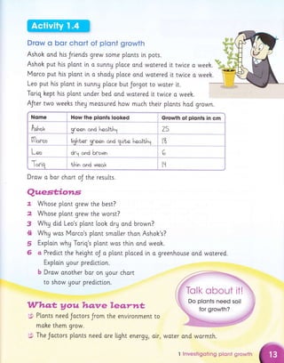 Drow o bor chort of plont growth
Ashok ond hls Jriends grew some ptonts i.n pors.
Ashok put his p[ont in o sunny ptoce ond watered it twlce
Morco put hls plont in o shody ptoce and wotered it twlce
Leo put his plont in sunny ploce but Jorgor to worer i.r.
Tarig hept his plont under bed and wotered [t twlce o week.
AJter two weehs they meosured how much thelr plonts hod grown.
How lhe plonls looked
grgeljtg h::F _ 2s
ls*ss::L:*-u*: !e":!-!h , l8
o week.
o weeh.
[or.o
L.o
,
1C
a
gT-
i loriq thin
iL
dc1 ond brown
ond weok
Whqt, youhqnreleq,rnt
{$ Plonts need Joctors Jrom the envtronment to
make them grow.
* The Joctors plonts need ore ti.ght energg, o[r, woter and warmth.
I lnvestigoting plont growth
Drow o bor chart oJ the resu[ts.
Quest;iotl,s
7, Whose plant grew the best?
2 Whose plont grew the worst?
3 Why did Leo's plont looh drg ond brown?
4 WhU wos Morco's plant smaller than Ashok's?
5 Exploin why Tarig's plont wos thin ond weok.
6 a Predlct the height oJ o plont ploced [n a greenhouse ond wotered.
Exp[oi.n Uour predlctlon.
b Drow onother bor on Uour chart
to show Uour predlction.
 