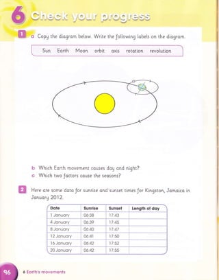 CopU the diagrom below. Write the Jollowing lobels on the dlagrom.
Sun Eorth Moon orbit oxls rotation revolutlon
b Which Earth movement couses dog ond night?
c Which two Joctors couse the seosons?
Here ore some doto Jor sunrise and sunset times Jor Kingston, Jomolca in
Jonuary 2012.
Dqte Sunrise Sunset Lenglh of doy
1 Jonuory 06:38 17:43
4 Jonuory 06:39 17:45
8 Jonuory O6:40 17:47
12 Jonuory O6:41 l7:50
16 Jonuory 06"42 17
"52
20 Jonuory o6"42 l7:55
6 Eorth's movements
 