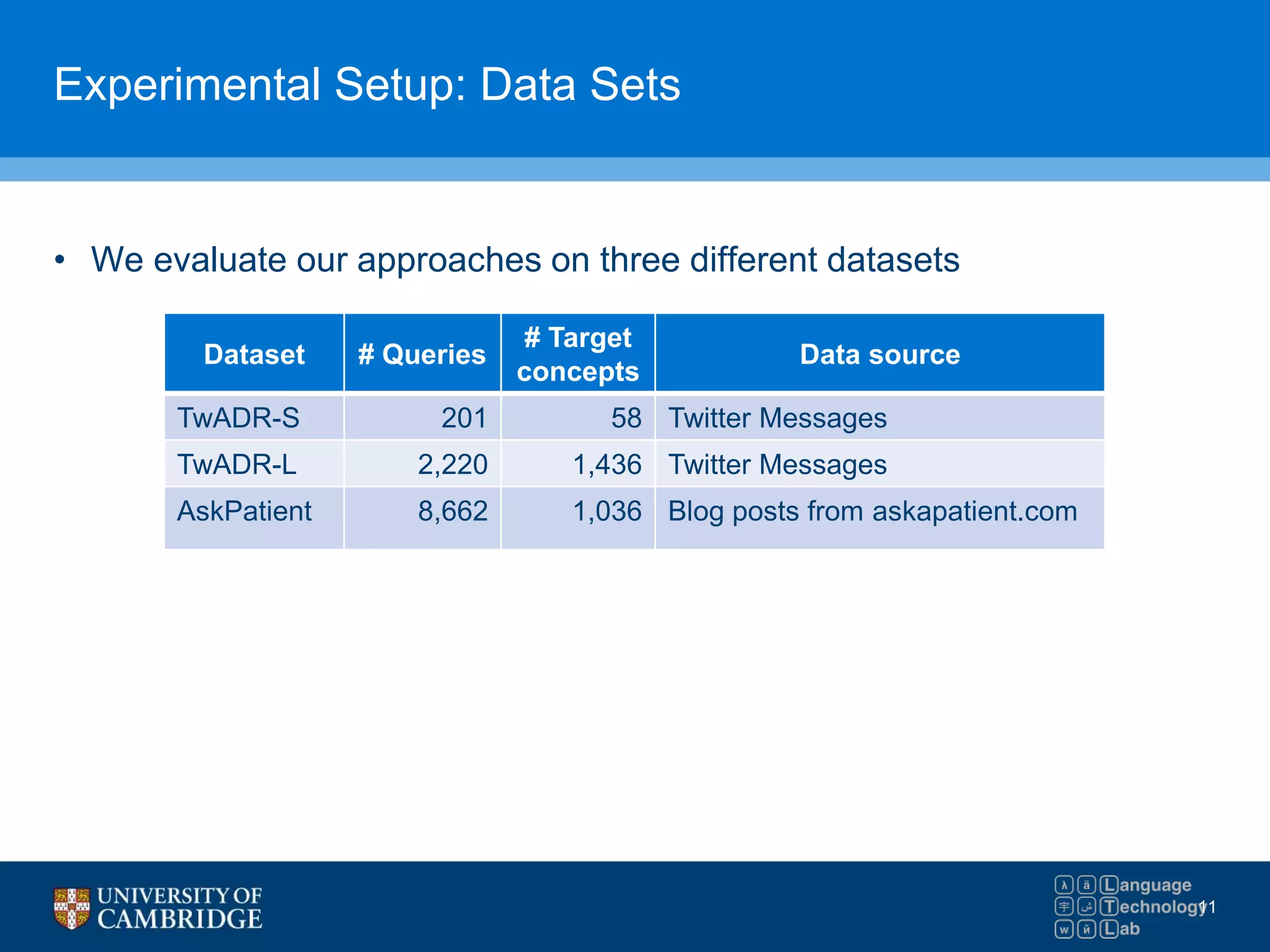 Experimental Setup: Data Sets
• We evaluate our approaches on three different datasets
11
Dataset # Queries
# Target
concepts
Data source
TwADR-S 201 58 Twitter Messages
TwADR-L 2,220 1,436 Twitter Messages
AskPatient 8,662 1,036 Blog posts from askapatient.com
 