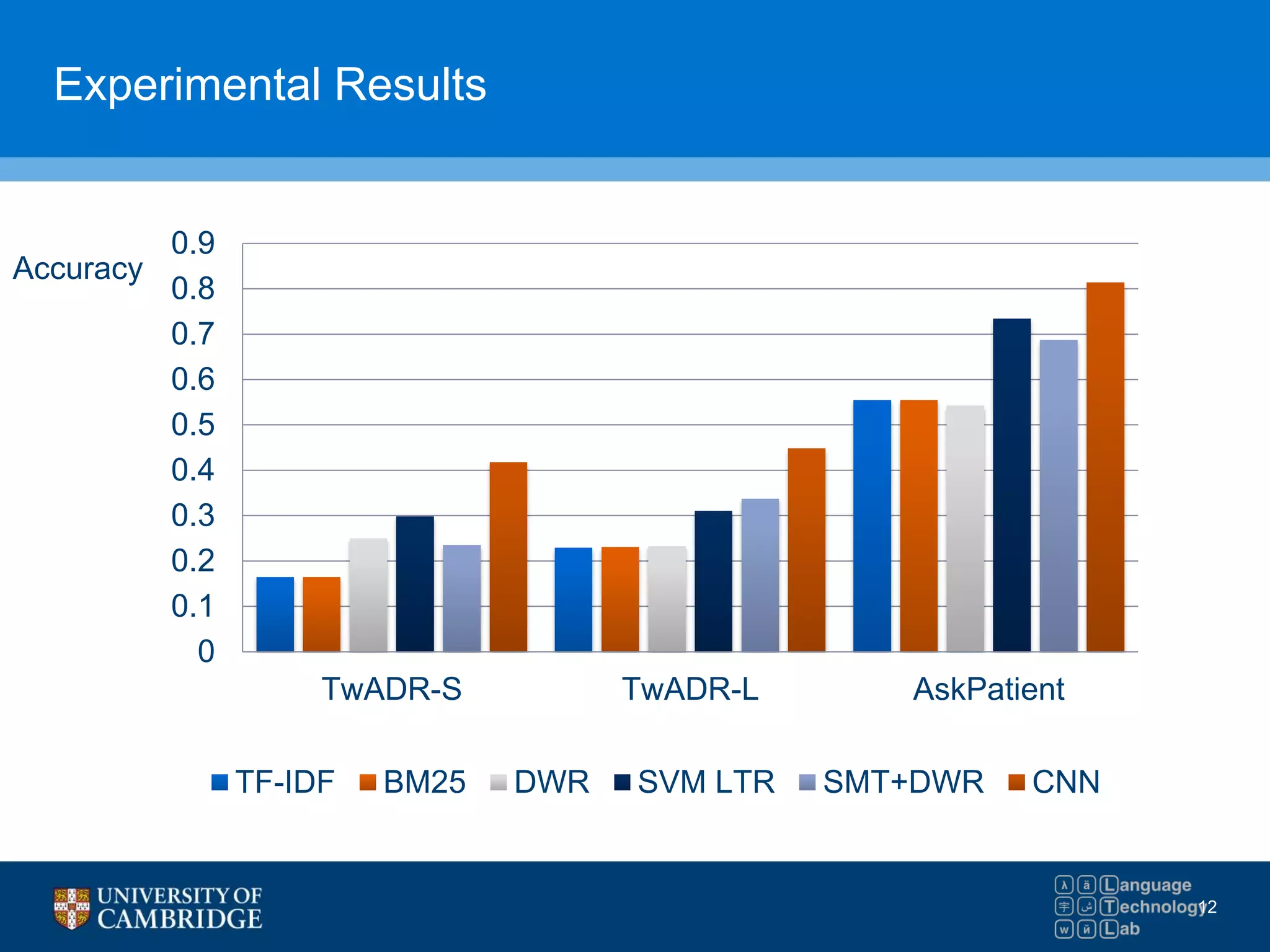 Experimental Results
0
0.1
0.2
0.3
0.4
0.5
0.6
0.7
0.8
0.9
TwADR-S TwADR-L AskPatient
TF-IDF BM25 DWR SVM LTR SMT+DWR CNN
Accuracy
12
 