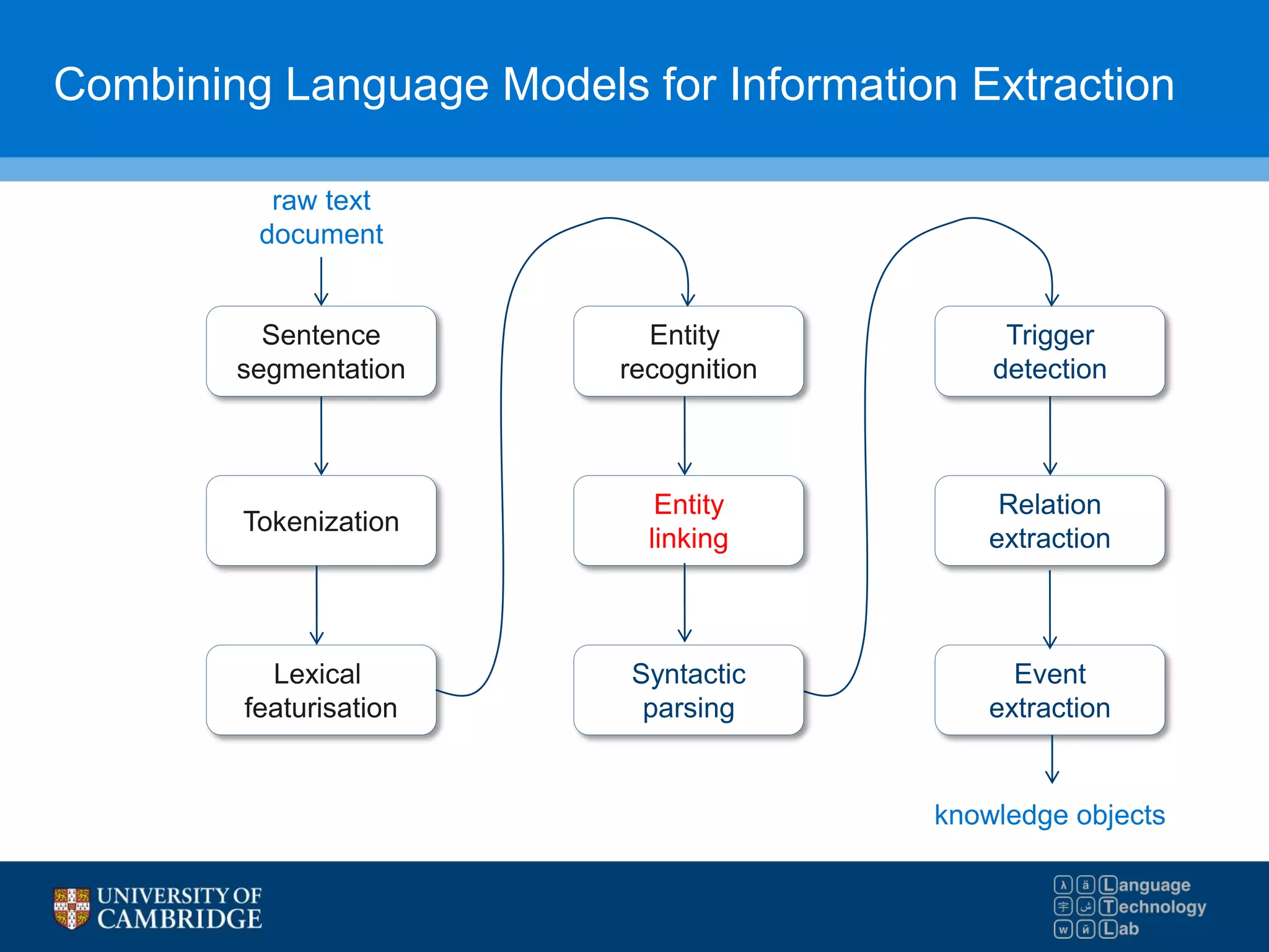 Combining Language Models for Information Extraction
raw text
document
Sentence
segmentation
Tokenization
Lexical
featurisation
Entity
recognition
Trigger
detection
Relation
extraction
Event
extraction
Entity
linking
knowledge objects
Syntactic
parsing
 