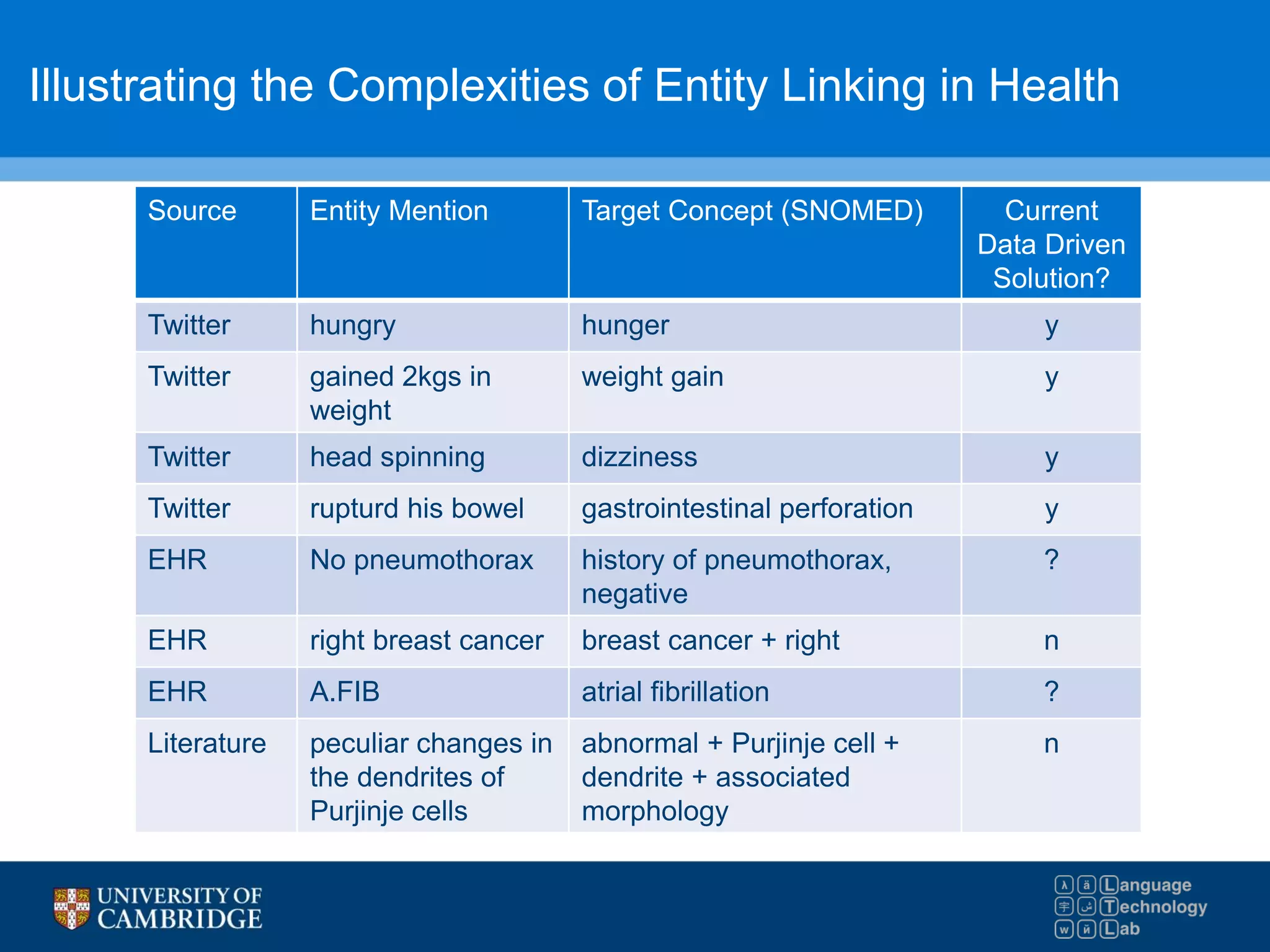 Illustrating the Complexities of Entity Linking in Health
Source Entity Mention Target Concept (SNOMED) Current
Data Driven
Solution?
Twitter hungry hunger y
Twitter gained 2kgs in
weight
weight gain y
Twitter head spinning dizziness y
Twitter rupturd his bowel gastrointestinal perforation y
EHR No pneumothorax history of pneumothorax,
negative
?
EHR right breast cancer breast cancer + right n
EHR A.FIB atrial fibrillation ?
Literature peculiar changes in
the dendrites of
Purjinje cells
abnormal + Purjinje cell +
dendrite + associated
morphology
n
 