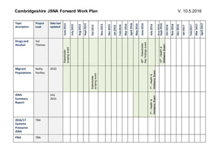 Cambridgeshire JSNA Forward Work Plan V. 10.5.2016
Topic
description
Project
Lead
Date last
updated
June2015
July2015
Aug2015
Sept2015
Oct2015
Nov2015
Dec2015
Jan2016
Feb2016
Mar2016
April2016
May2016
June2016
July2016
Aug2016
Sept2016
Oct2016
Nov2016
Dec2016
Jan2017
Feb2017
Mar2017
April2017
Drugs and
Alcohol
Val
Thomas
Stakeholder
scopingevent
29th-Stakeholder
Keyfindingsevent
15th-Health&
WellbeingBoard
Migrant
Populations
Kathy
Hartley
2010
Stakeholder
scopingevent
7th-Health&
WellbeingBoard
JSNA
Summary
Report
July
2015
7th-Health&
WellbeingBoard
2016/17
Systems
Pressures
JSNA
TBA
PNA TBA
 