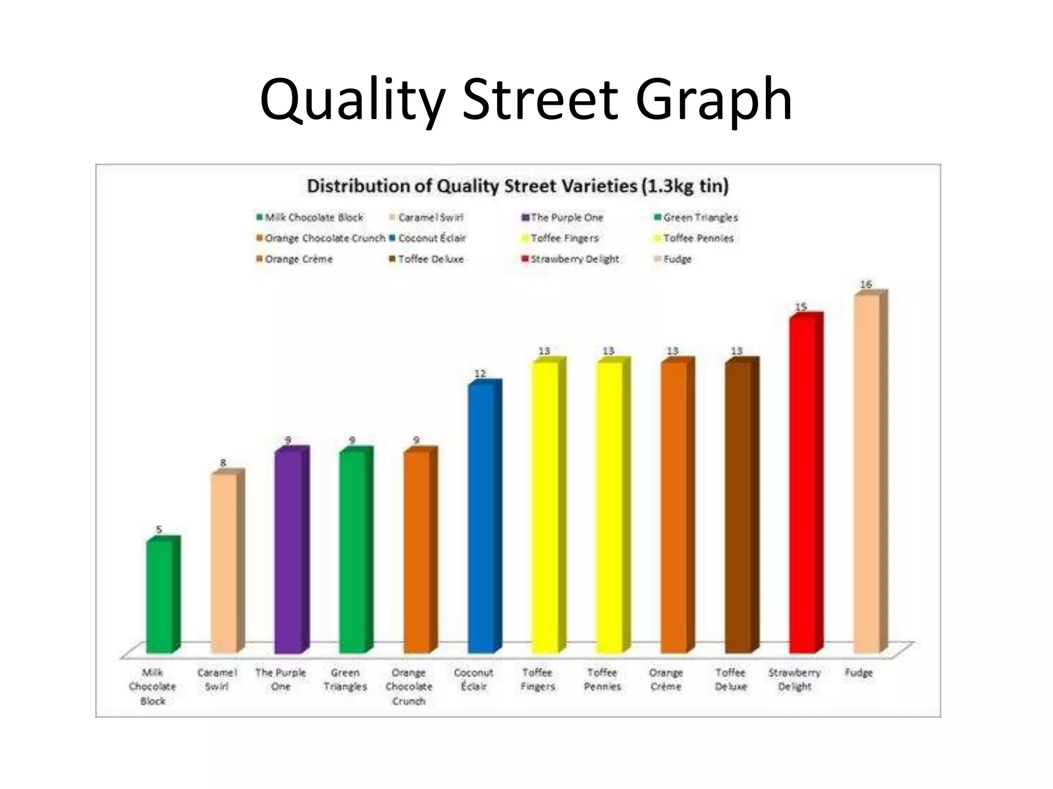 Quality Street Graph 
 