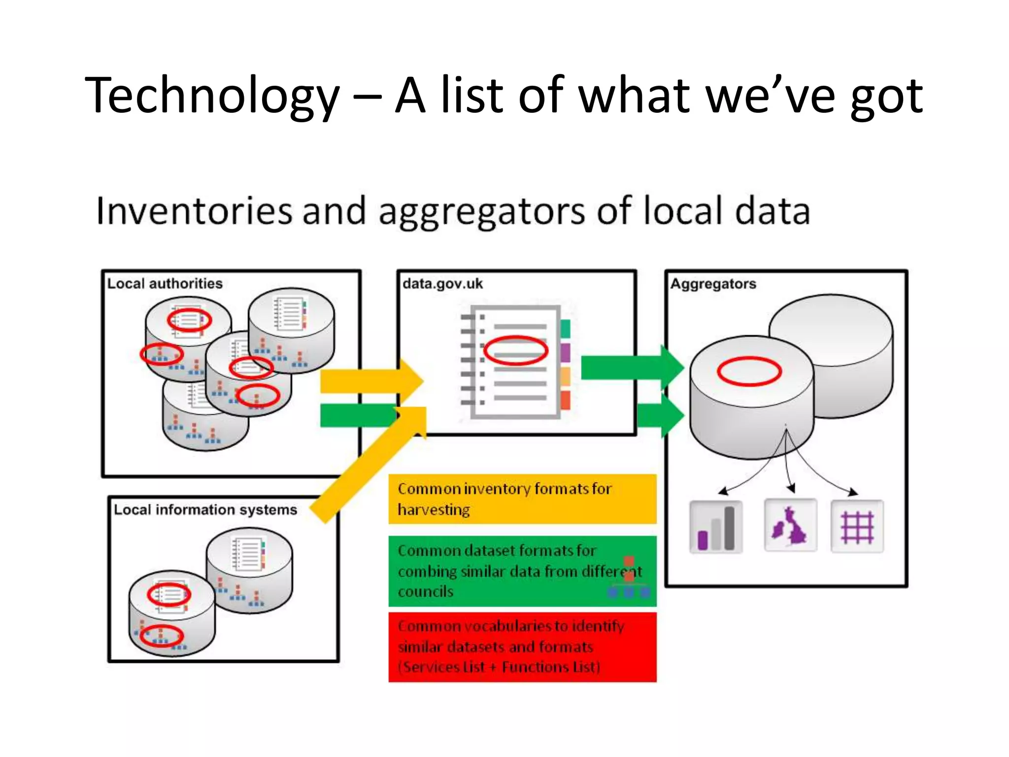 Technology – A list of what we’ve got 
 