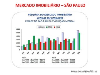 MERCADO IMOBILIÁRIO – SÃO PAULO




                        Fonte: Secovi (Out/2011)
 