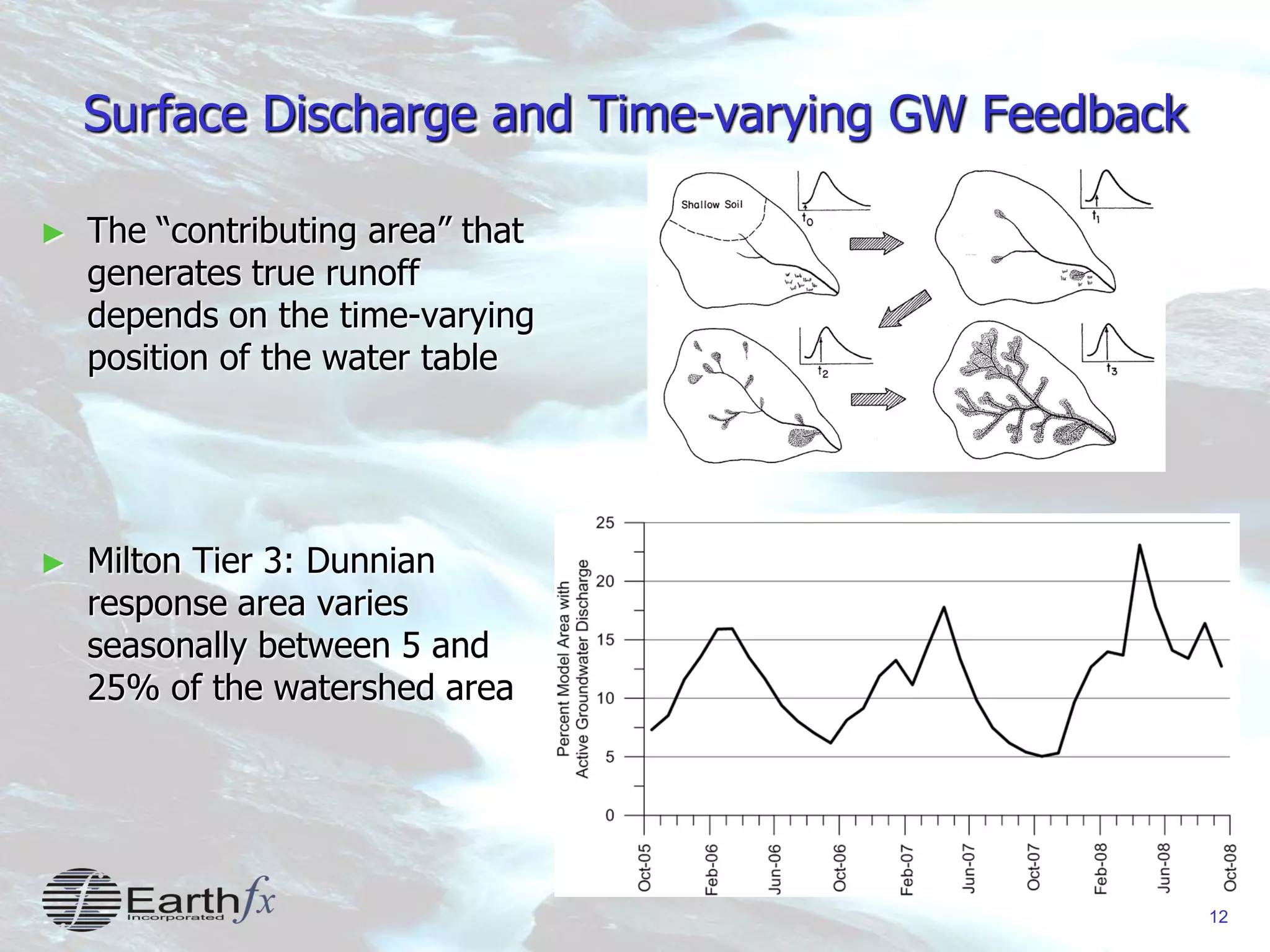 12
Surface Discharge and Time-varying GW Feedback
► The “contributing area” that
generates true runoff
depends on the time-varying
position of the water table
► Milton Tier 3: Dunnian
response area varies
seasonally between 5 and
25% of the watershed area
 