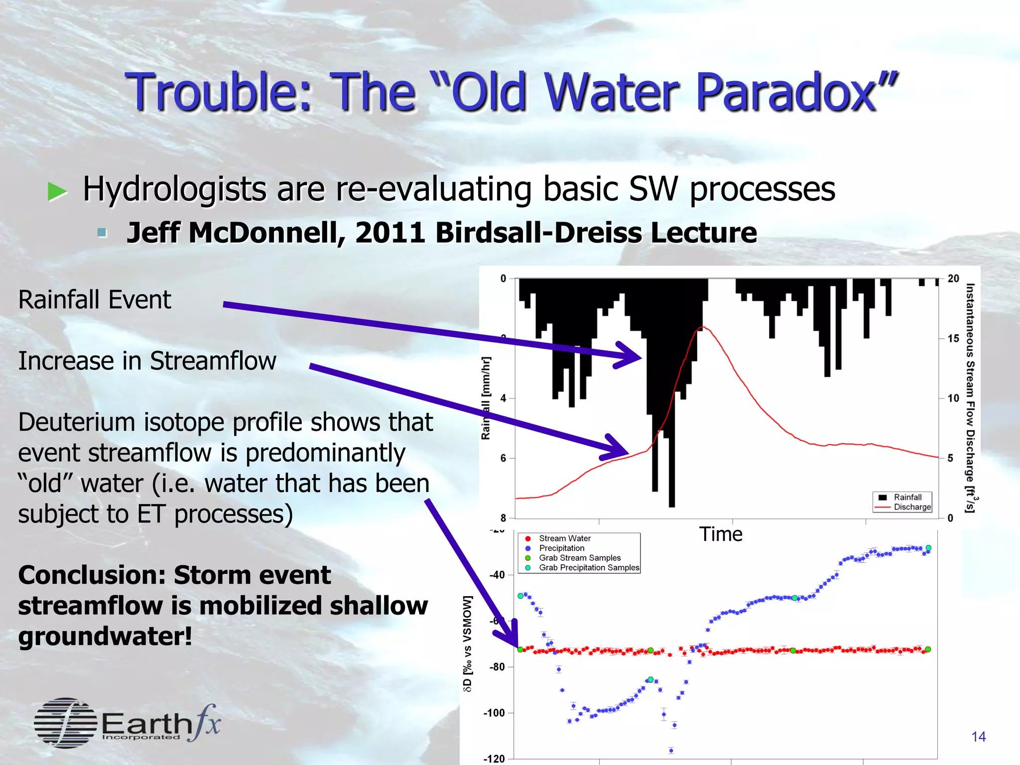 14
Trouble: The “Old Water Paradox”
► Hydrologists are re-evaluating basic SW processes
 Jeff McDonnell, 2011 Birdsall-Dreiss Lecture
Rainfall Event
Increase in Streamflow
Deuterium isotope profile shows that
event streamflow is predominantly
“old” water (i.e. water that has been
subject to ET processes)
Conclusion: Storm event
streamflow is mobilized shallow
groundwater!
Time
 