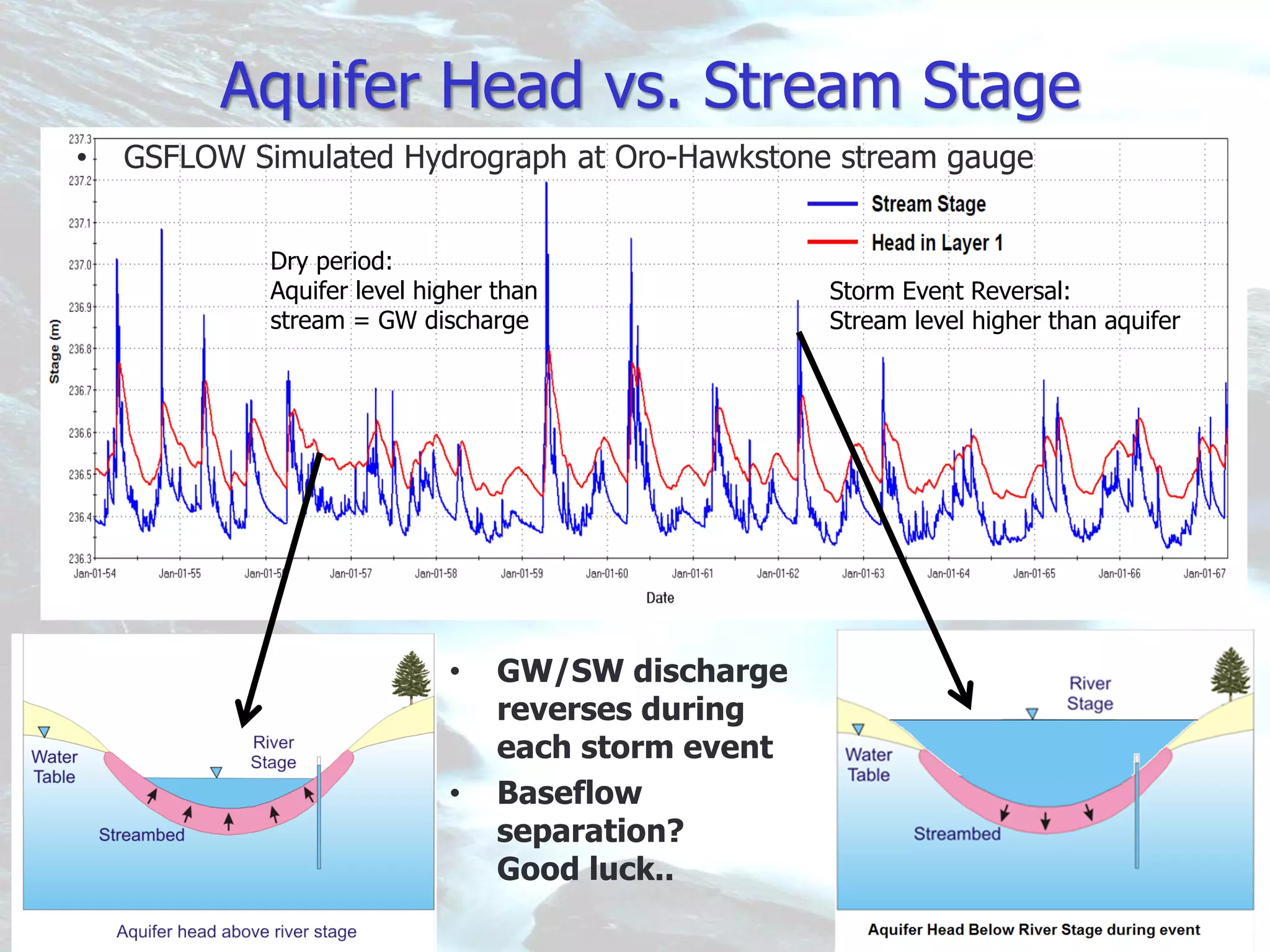 88
Aquifer Head vs. Stream Stage
• GW/SW discharge
reverses during
each storm event
• Baseflow
separation?
Good luck..
• GSFLOW Simulated Hydrograph at Oro-Hawkstone stream gauge
Storm Event Reversal:
Stream level higher than aquifer
Dry period:
Aquifer level higher than
stream = GW discharge
 