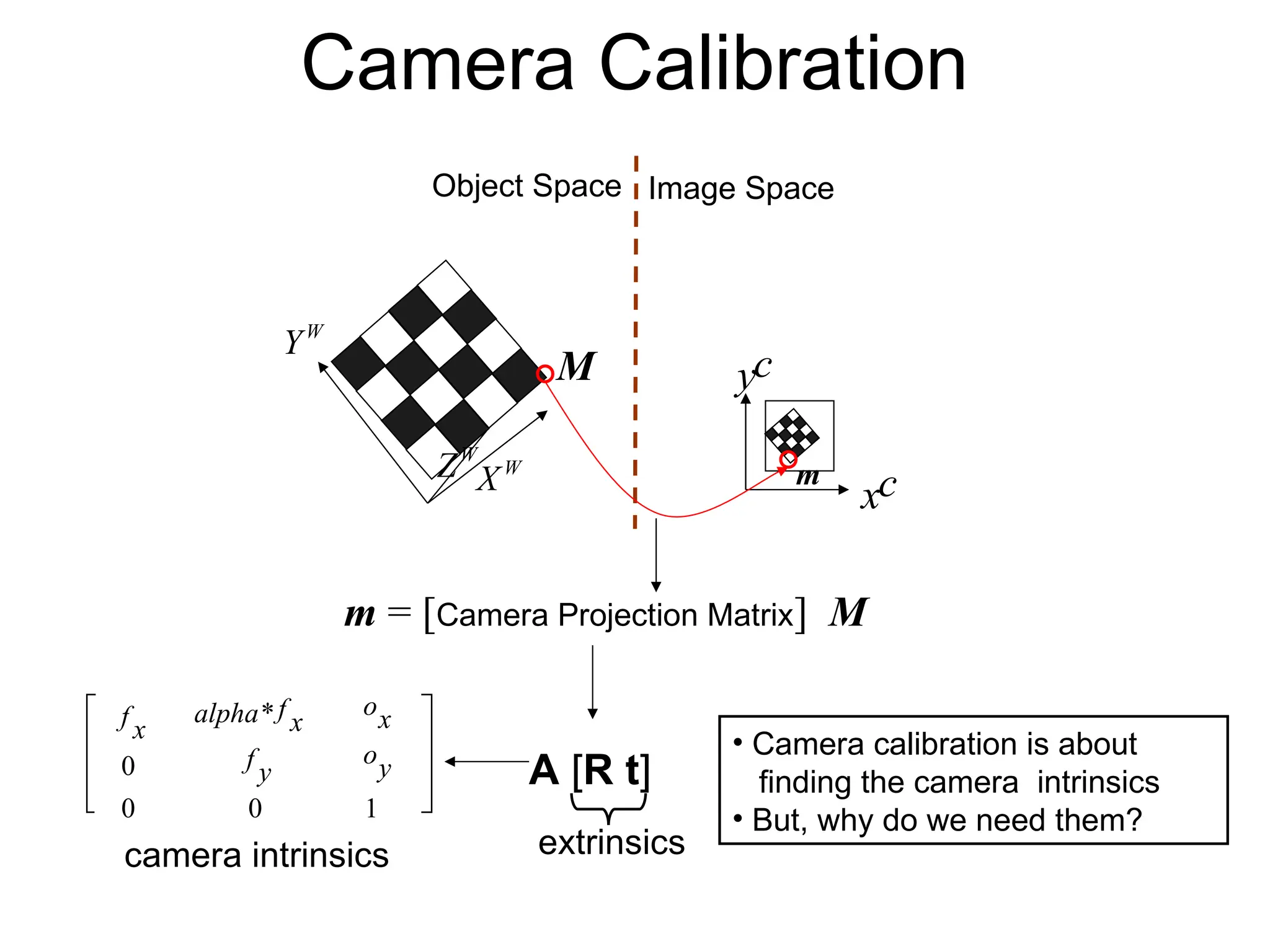 Camera Calibration
W
X
W
Y
W
Z
Object Space Image Space
xc
yc
M
m
m = [Camera Projection Matrix] M
A [R t]
camera intrinsics extrinsics
f x
f y
f x
alpha* ox
oy
0
0 0 1
• Camera calibration is about
finding the camera intrinsics
• But, why do we need them?
 