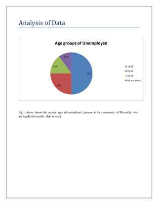 Analysis of Data
Fig. 1 above shows the various ages of unemployed persons in the community of Marverley who
are legally/physically able to work.
50%
25%
15%
10%
Age groups of Unemployed
18-28
29-39
40-59
60 and older
 