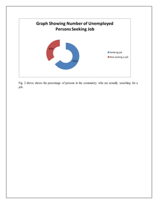Fig. 2 above shows the percentage of persons in the community who are actually searching for a
job.
65%
35%
Graph Showing Number of Unemployed
PersonsSeeking Job
Seeking job
Not seeking a job
 