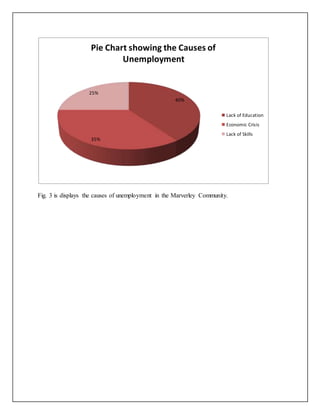 Fig. 3 is displays the causes of unemployment in the Marverley Community.
40%
35%
25%
Pie Chart showing the Causes of
Unemployment
Lack of Education
Economic Crisis
Lack of Skills
 