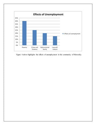 Figure 4 above highlights the effects of unemployment in the community of Marverley.
0%
5%
10%
15%
20%
25%
30%
35%
40%
45%
Poverty Crime and
Violence
Dysfunctional
family
Low self-
esteem
Effects of Unemployment
Effects of unemployment
 